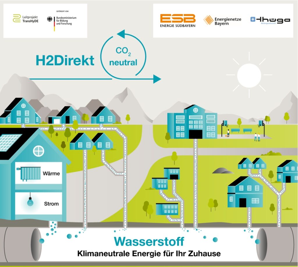 Darstellung Energienetz „H2Direkt“.